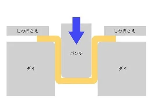 大型の絞り板金・プレス加工の加工手順 | 技術情報 | ワンストップ部品